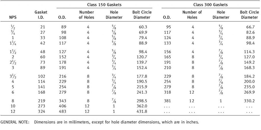 Full Face Gasket Dimensions for ASME B16.24, Cast Copper Alloy Pipe ...